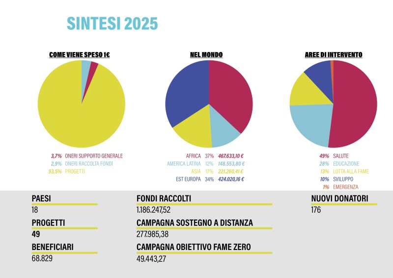 Sintesi bilancio
